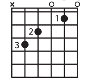 c major guitar chord diagram
