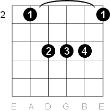b major guitar chord diagram